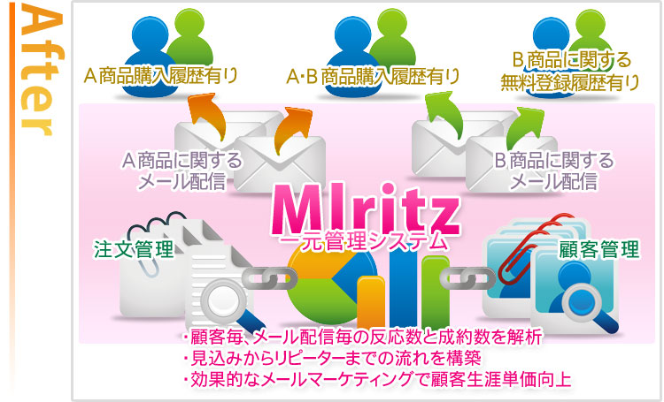 アフター。顧客管理と注文管理、メール管理機能が連動すれば、見込みからリピーターまでの流れが作れます。